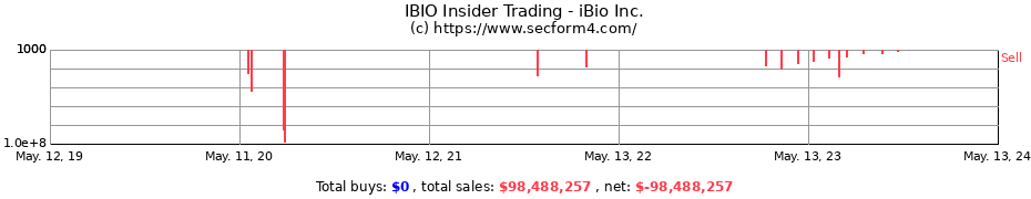 Insider Trading Transactions for iBio Inc.