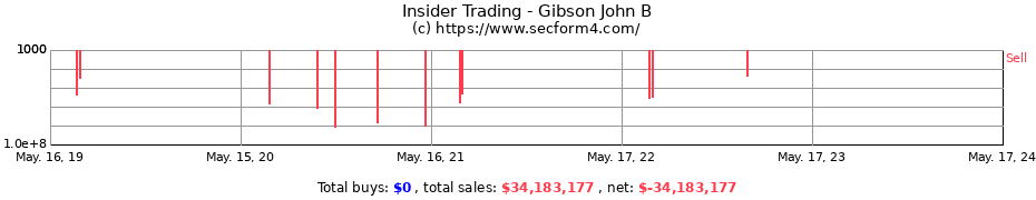 Insider Trading Transactions for Gibson John B