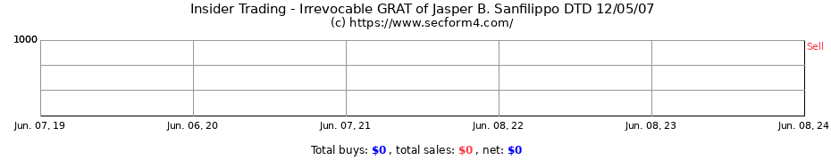 Insider Trading Transactions for Irrevocable GRAT of Jasper B. Sanfilippo DTD 12/05/07