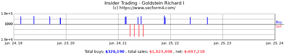 Insider Trading Transactions for Goldstein Richard I
