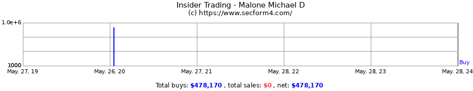 Insider Trading Transactions for Malone Michael D