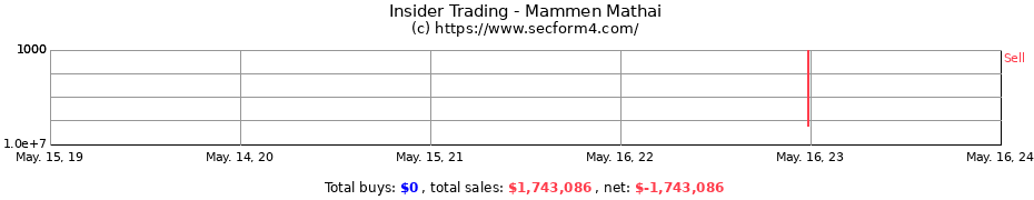 Insider Trading Transactions for Mammen Mathai