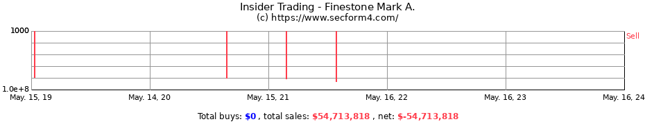 Insider Trading Transactions for Finestone Mark A.