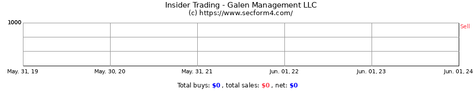 Insider Trading Transactions for Galen Management LLC