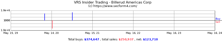 Insider Trading Transactions for Billerud Americas Corp