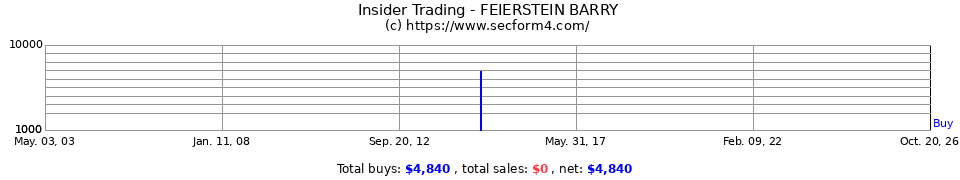 Insider Trading Transactions for Feierstein Barry
