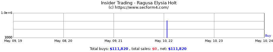 Insider Trading Transactions for Ragusa Elysia Holt