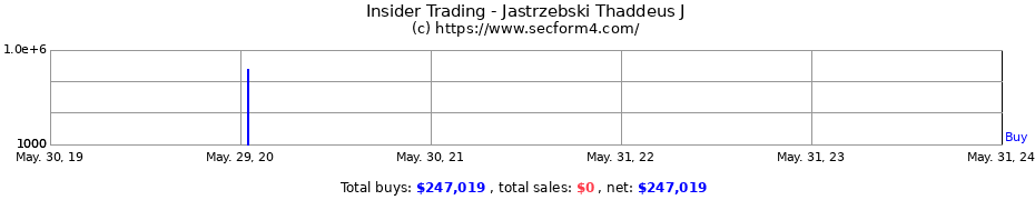 Insider Trading Transactions for Jastrzebski Thaddeus J
