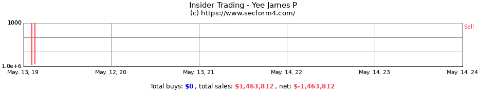 Insider Trading Transactions for Yee James P