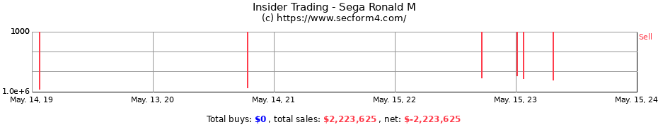 Insider Trading Transactions for Sega Ronald M