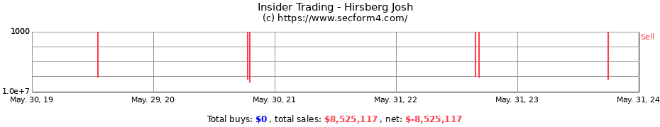 Insider Trading Transactions for Hirsberg Josh
