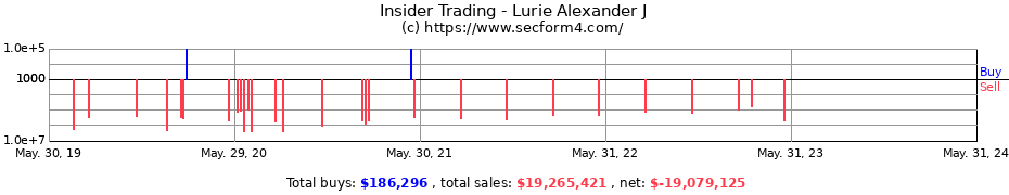 Insider Trading Transactions for Lurie Alexander J