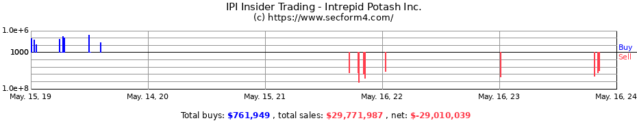 Insider Trading Transactions for Intrepid Potash Inc.