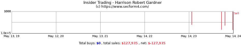 Insider Trading Transactions for Harrison Robert Gardner