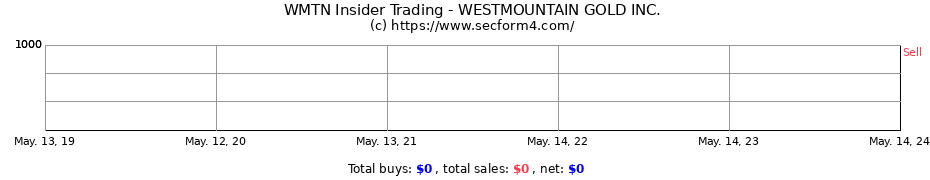 Insider Trading Transactions for WESTMOUNTAIN GOLD INC.