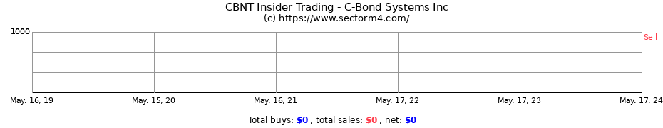 Insider Trading Transactions for C-Bond Systems Inc