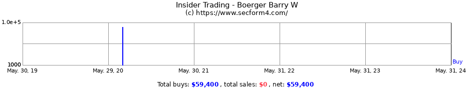 Insider Trading Transactions for Boerger Barry W
