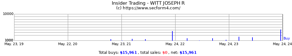 Insider Trading Transactions for WITT JOSEPH R
