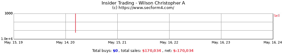Insider Trading Transactions for Wilson Christopher A