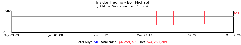 Insider Trading Transactions for Bell Michael