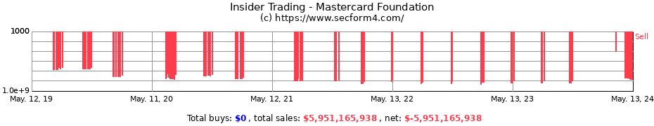 Insider Trading Transactions for Mastercard Foundation