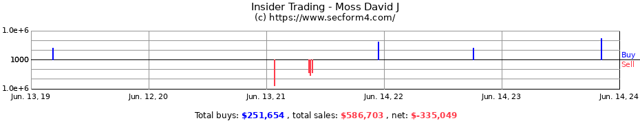 Insider Trading Transactions for Moss David J