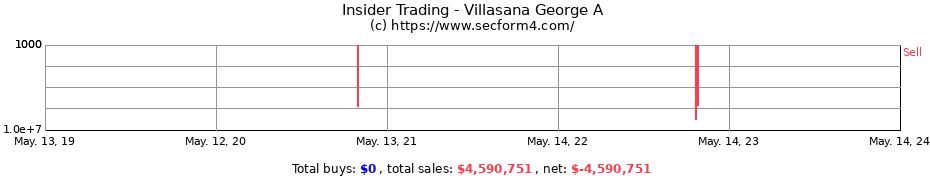 Insider Trading Transactions for Villasana George A