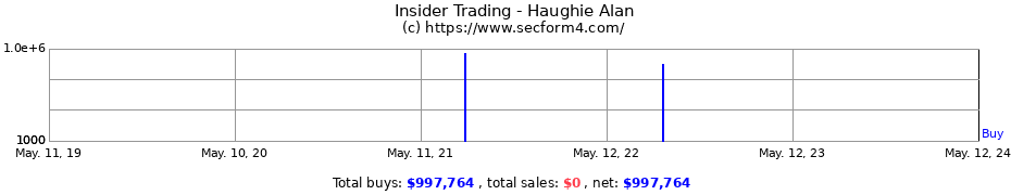 Insider Trading Transactions for Haughie Alan