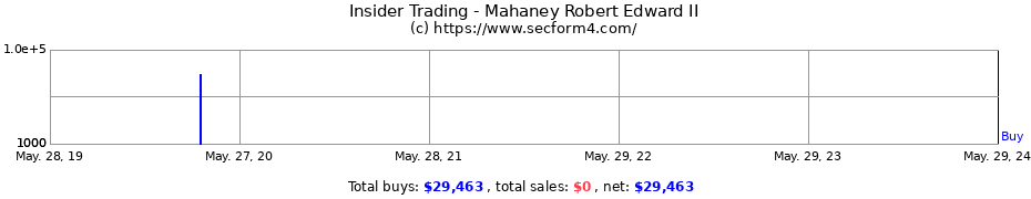 Insider Trading Transactions for Mahaney Robert Edward II