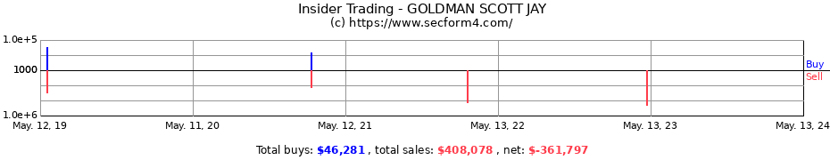 Insider Trading Transactions for GOLDMAN SCOTT JAY