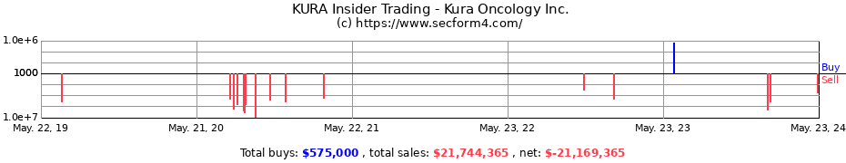 Insider Trading Transactions for Kura Oncology Inc.