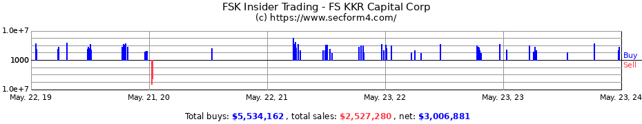 Insider Trading Transactions for FS KKR Capital Corp
