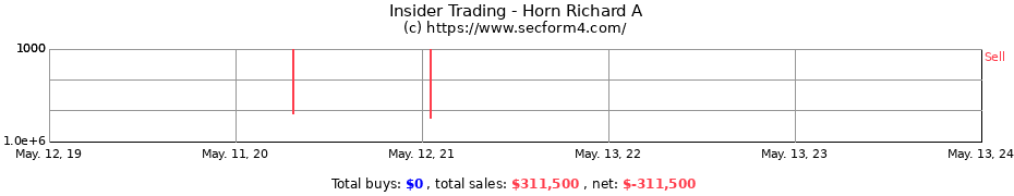 Insider Trading Transactions for Horn Richard A