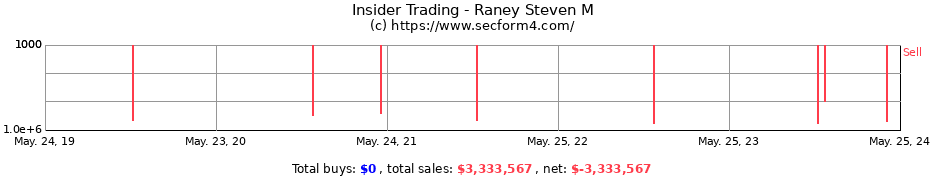Insider Trading Transactions for Raney Steven M