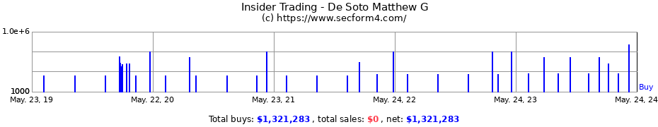 Insider Trading Transactions for De Soto Matthew G