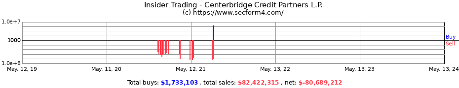 Insider Trading Transactions for Centerbridge Credit Partners L.P.