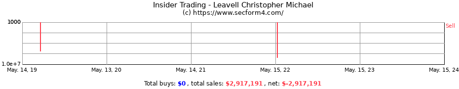 Insider Trading Transactions for Leavell Christopher Michael