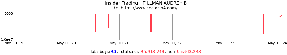 Insider Trading Transactions for TILLMAN AUDREY B
