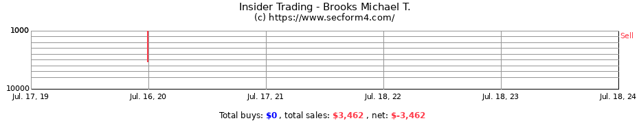 Insider Trading Transactions for Brooks Michael T.
