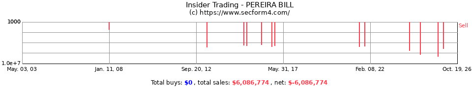 Insider Trading Transactions for Pereira Bill