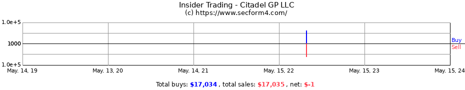 Insider Trading Transactions for Citadel GP LLC