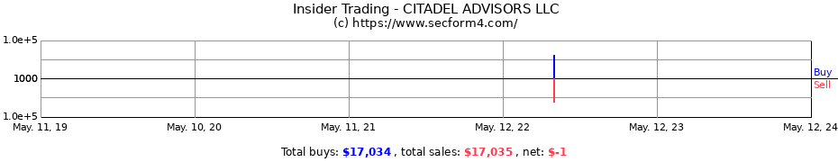 Insider Trading Transactions for CITADEL ADVISORS LLC