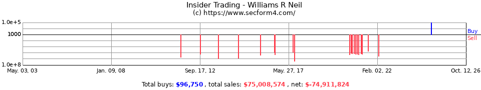 Insider Trading Transactions for Williams R Neil