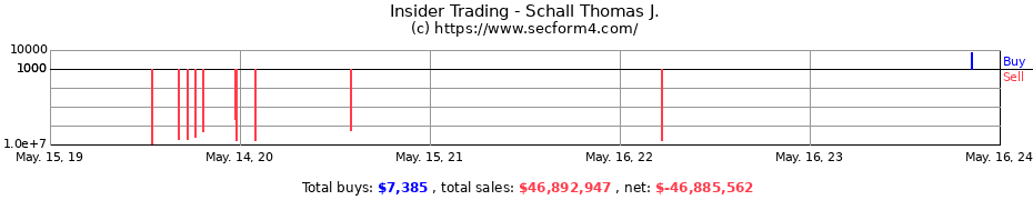 Insider Trading Transactions for Schall Thomas J.