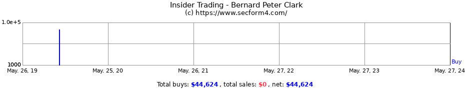 Insider Trading Transactions for Bernard Peter Clark