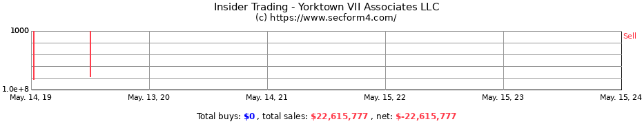 Insider Trading Transactions for Yorktown VII Associates LLC