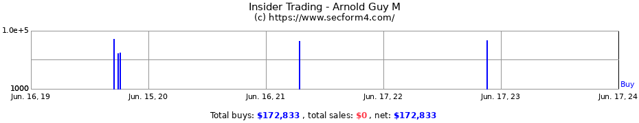 Insider Trading Transactions for Arnold Guy M