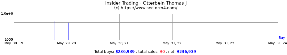 Insider Trading Transactions for Otterbein Thomas J