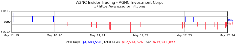 Insider Trading Transactions for AGNC Investment Corp.