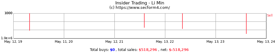 Insider Trading Transactions for Li Min